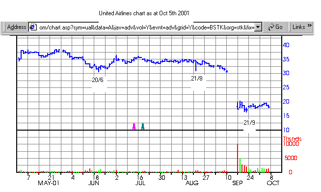 United Airlines Chart