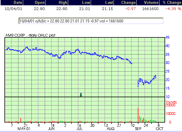 ARM Corp. Chart