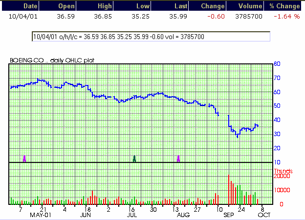 Boeing Co. Chart